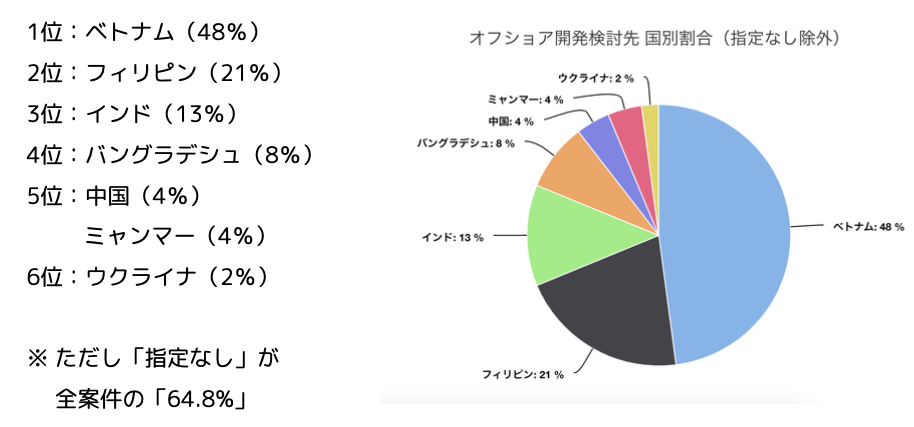 オフショア開発　受注先の国ランキング